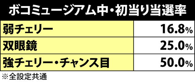 4.9.1 ボコミュージアム・初当り当選率