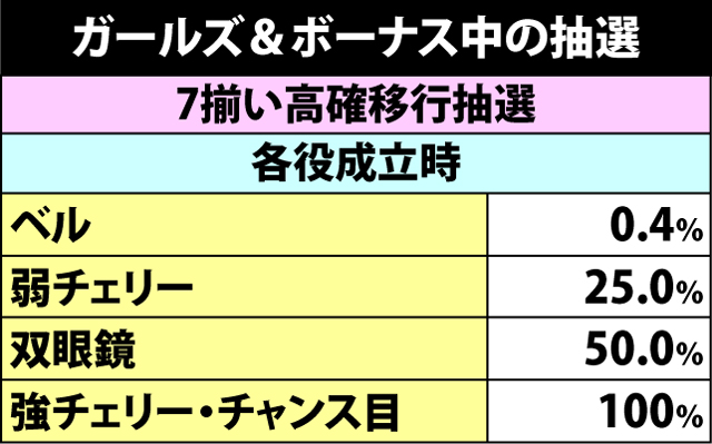 5.1.1 ガールズ＆ボーナス中の抽選