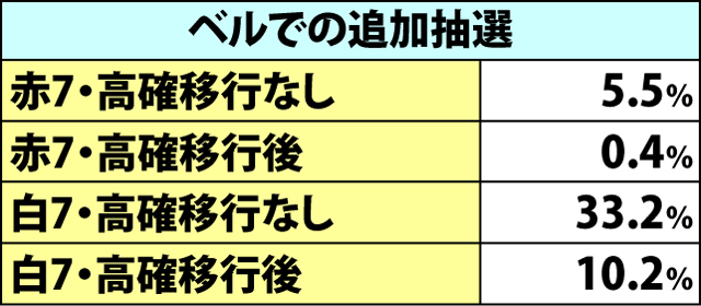 5.1.1 ガールズ＆ボーナス中の抽選