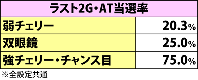 5.1.1 ガールズ＆ボーナス中の抽選