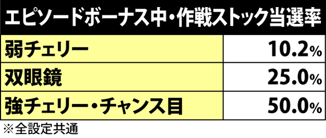 5.2.1 エピソードボーナス中の「作戦」ストック抽選