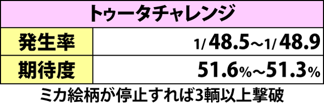 6.2.1 中隊バトル中・狙え演出発生率＆期待度