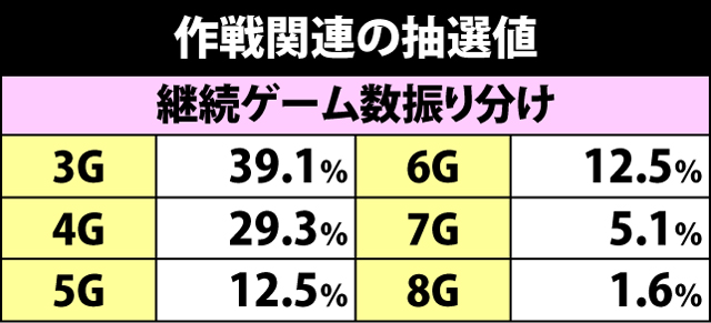 6.4.1 中隊バトル・「作戦」関連の抽選値