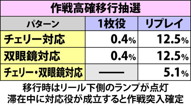 6.4.1 中隊バトル・「作戦」関連の抽選値