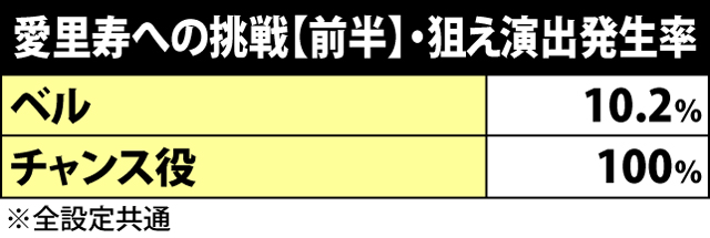 6.6.1 愛里寿への挑戦【前半】・狙え演出発生抽選