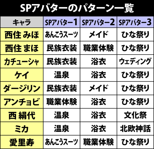 7.2.1 SPアバター獲得による設定示唆