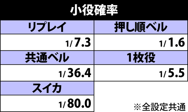 2.1.1 小役確率