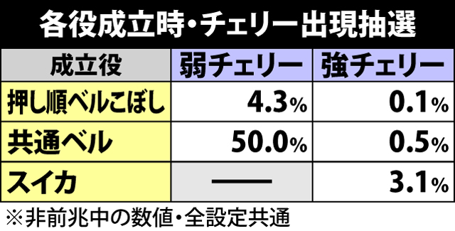 2.2.1 チェリー関連の抽選値