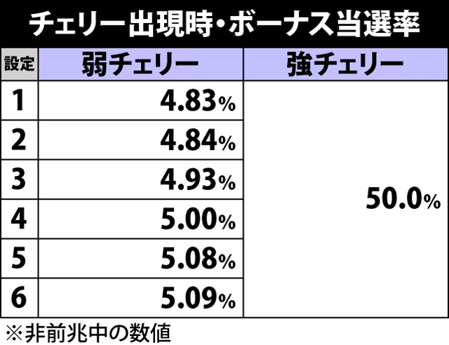 2.2.1 チェリー関連の抽選値