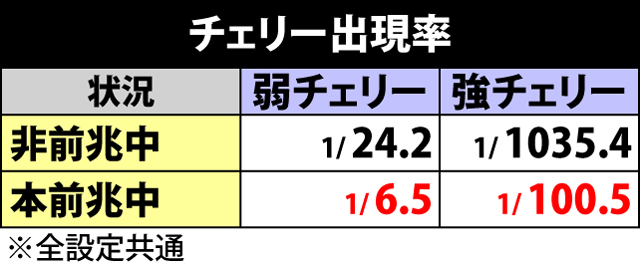 2.2.1 チェリー関連の抽選値