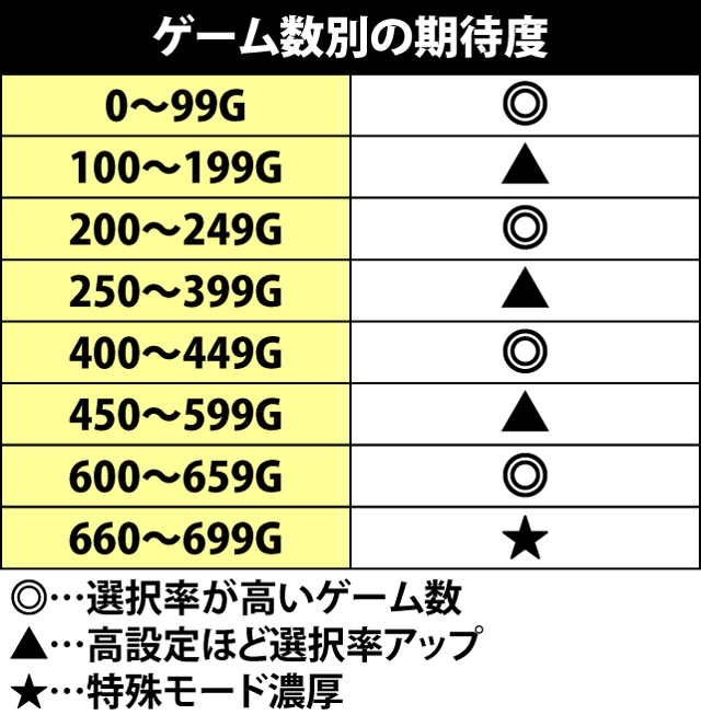 4.9.1 ゲーム数別の期待度