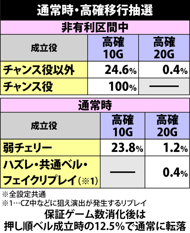 4.6.1 通常時・内部状態移行率