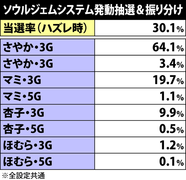 5.9.1 ソウルジェムシステム発動抽選＆振り分け