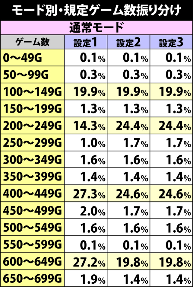4.1.1 モード別・規定ゲーム数振り分け