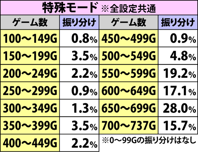 4.1.1 モード別・規定ゲーム数振り分け