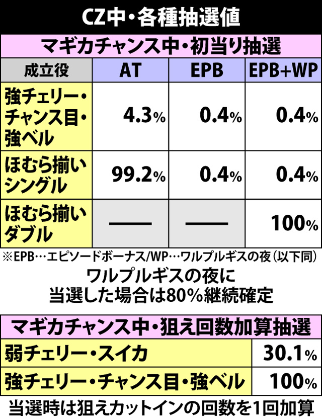 4.3.1 CZ中の抽選