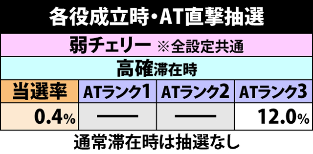 4.4.1 チャンス役成立時のAT直撃抽選