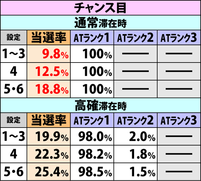 4.4.1 チャンス役成立時のAT直撃抽選