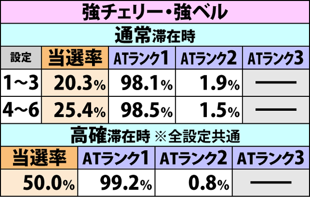 4.4.1 チャンス役成立時のAT直撃抽選