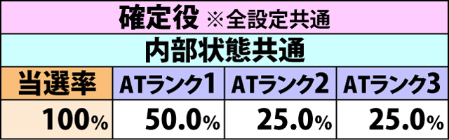 4.4.1 チャンス役成立時のAT直撃抽選