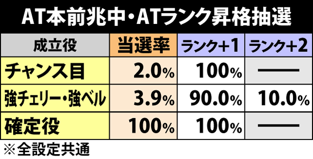 4.4.1 チャンス役成立時のAT直撃抽選