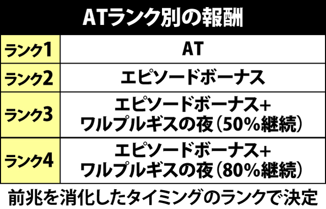 4.4.1 チャンス役成立時のAT直撃抽選