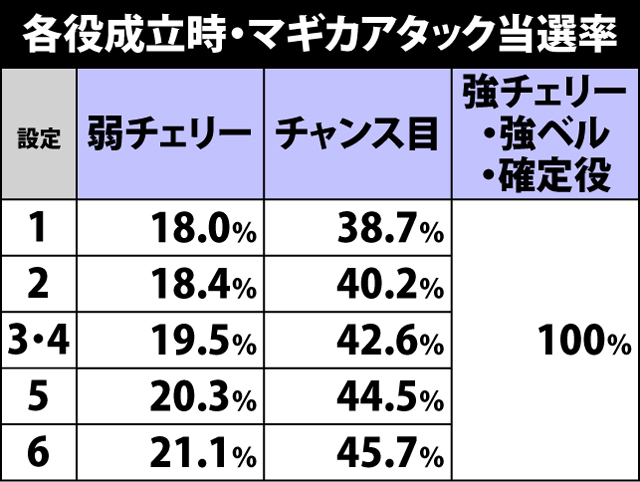 5.1.1 AT中のマギカアタック＆マギカバトル抽選