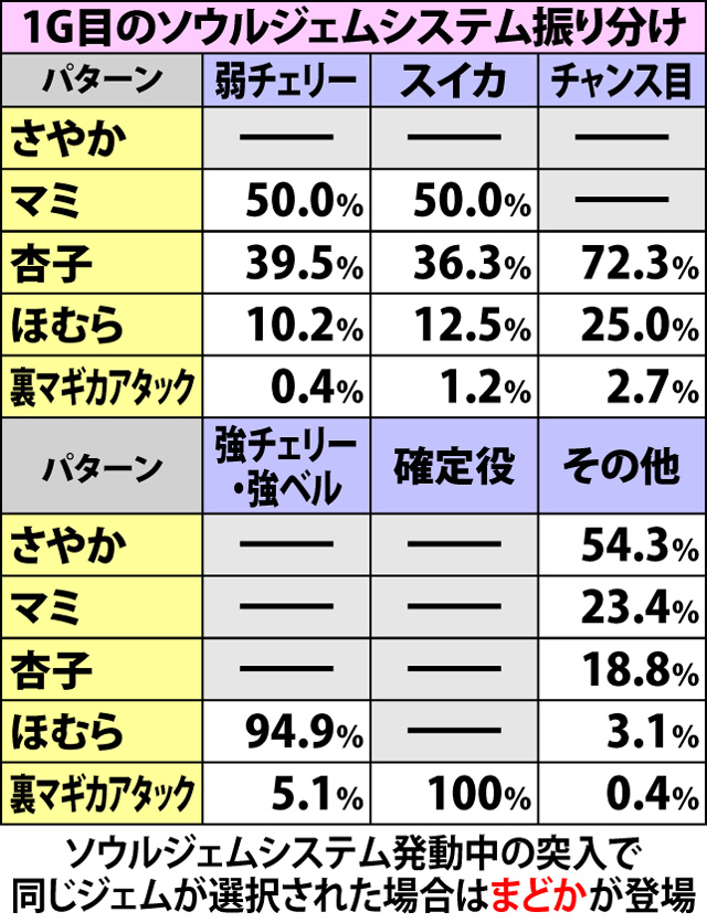 5.3.1 マギカアタック中の抽選