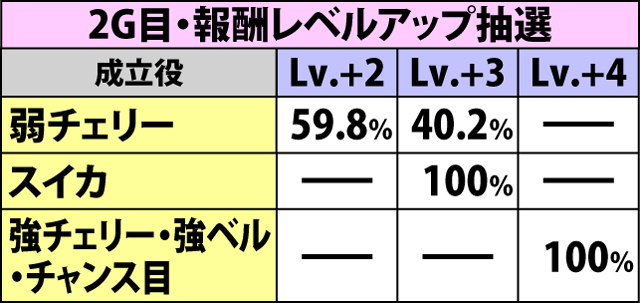 5.3.1 マギカアタック中の抽選