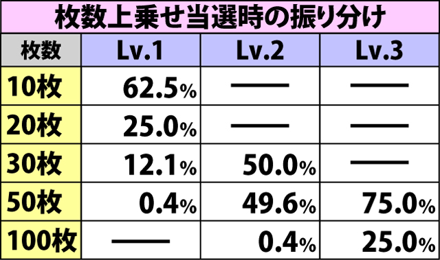 5.3.1 マギカアタック中の抽選