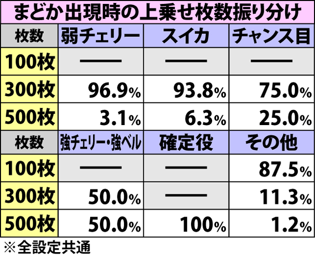 5.3.1 マギカアタック中の抽選