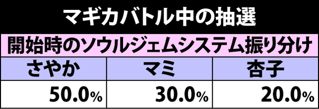 5.4.1 マギカバトル中の抽選