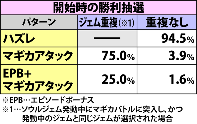 5.4.1 マギカバトル中の抽選