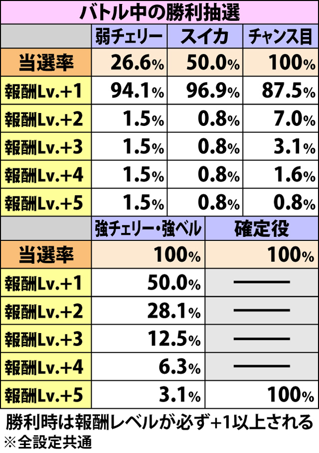 5.4.1 マギカバトル中の抽選