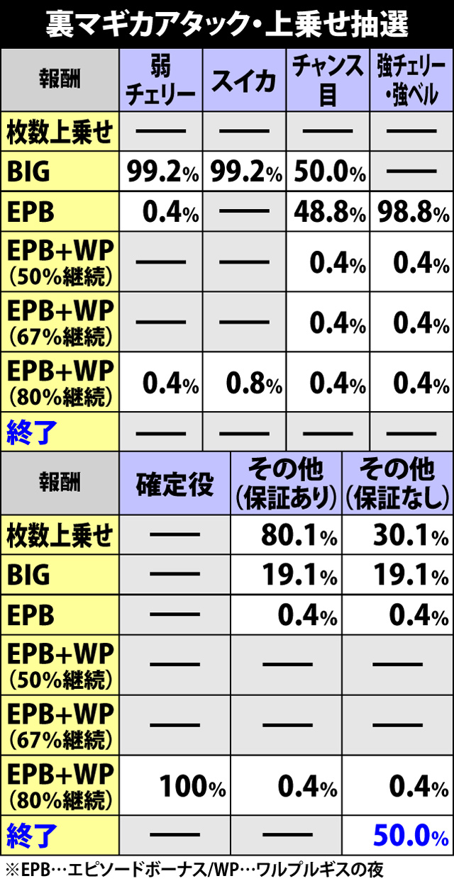 5.5.1 裏マギカアタック中の抽選