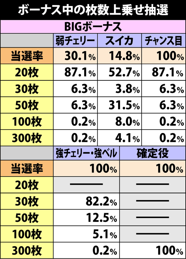 5.7.1 ボーナス中の枚数上乗せ抽選