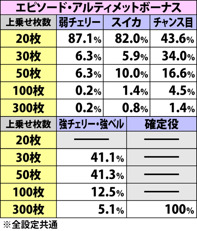 5.7.1 ボーナス中の枚数上乗せ抽選