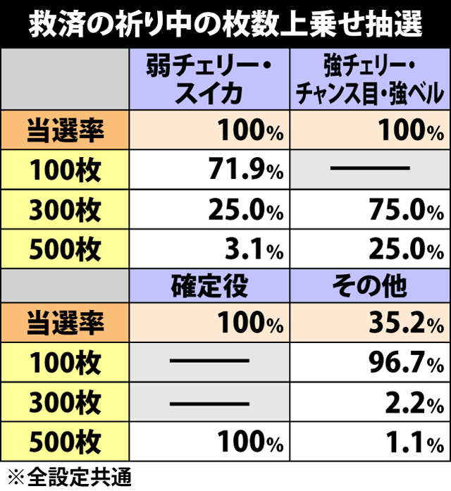 5.8.1 救済の祈り・枚数上乗せ抽選