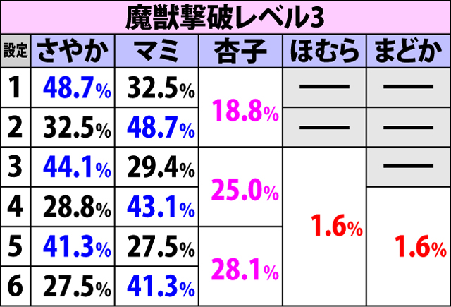 6.1.1 エンディング中の設定示唆