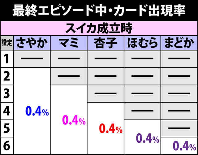 6.1.1 エンディング中の設定示唆