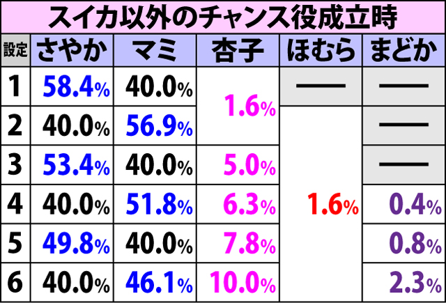 6.1.1 エンディング中の設定示唆