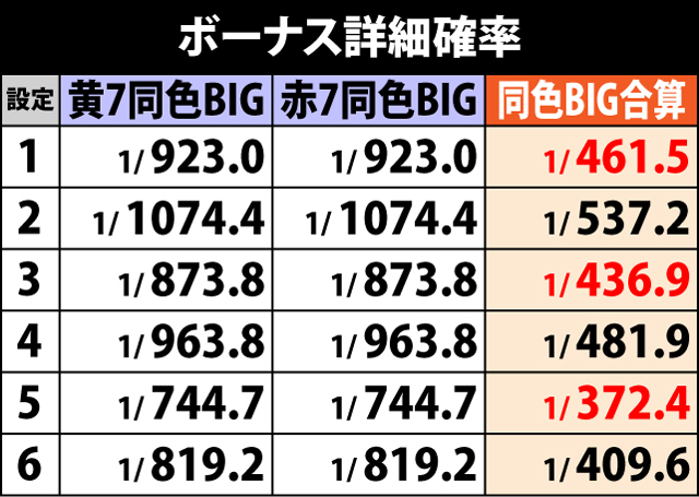 2.3.1 ボーナス確率の詳細