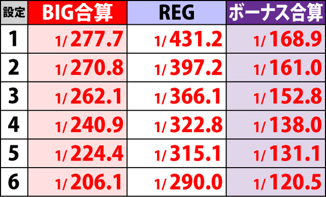 2.3.1 ボーナス確率の詳細