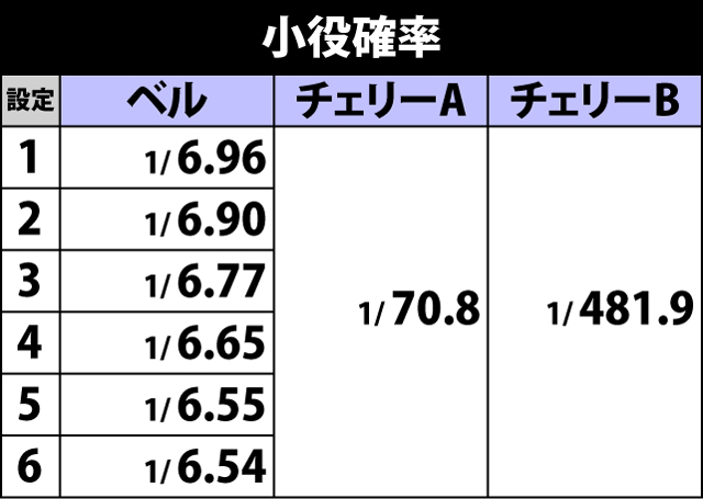 2.1.1 小役確率