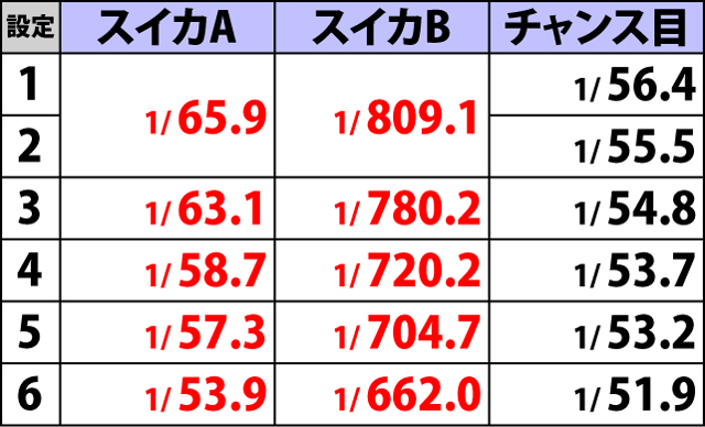 2.1.1 小役確率