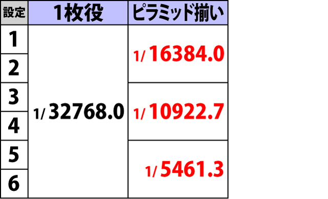 2.1.1 小役確率