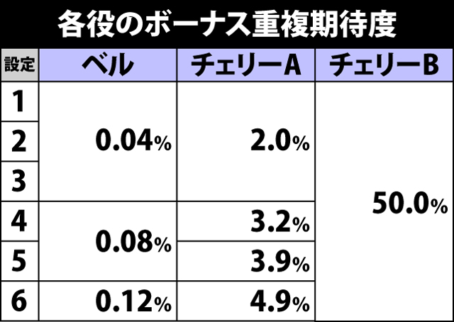 2.2.1 各役成立時・ボーナス重複期待度