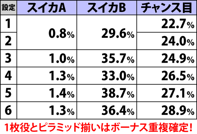 2.2.1 各役成立時・ボーナス重複期待度