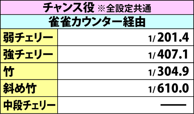 3.1.1 小役確率