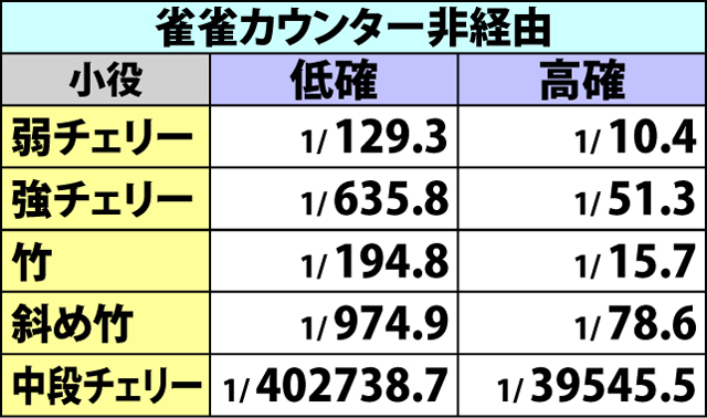 3.1.1 小役確率